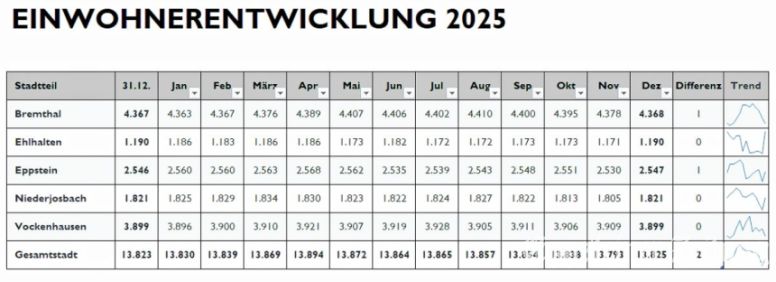 Einwohnerentwicklung 2025Grafik: Stadt Eppstein