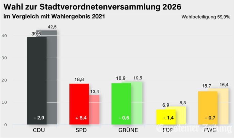 Die Ergebnisse der aktuellen Kommunalwahl (vorn) im Vergleich mit den Zahlen von 2021. 
            Daten über votemanager auf der städtischen Internetseite www.eppstein.de.