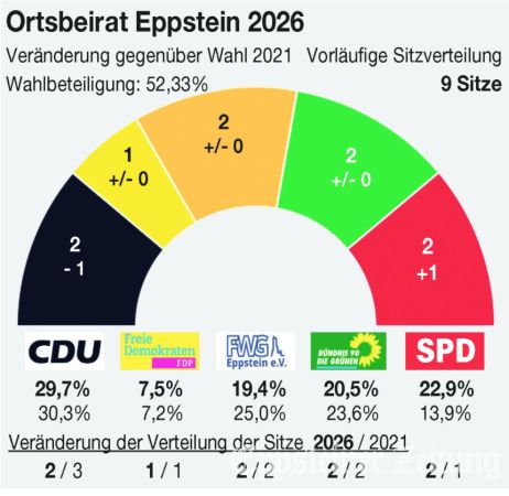 So wählten die Eppsteiner: Die deutlichsten Zugewinne verzeichnete die SPD mit über 9 Prozent, die größten Verluste (-5,6) die FWG. Unterm Strich gibt es künftig vier Fraktionen mit zwei und eine Fraktion mit einem Sitz.