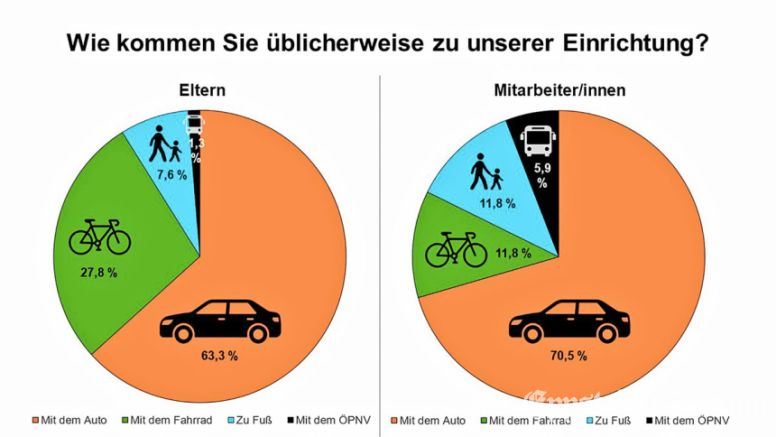 Eine Umfrage bei Eltern und Mitarbeitenden ergab, das knapp 37 Prozent nicht mit dem Auto zur Kita kommen.Grafik: Stadt Eppstein